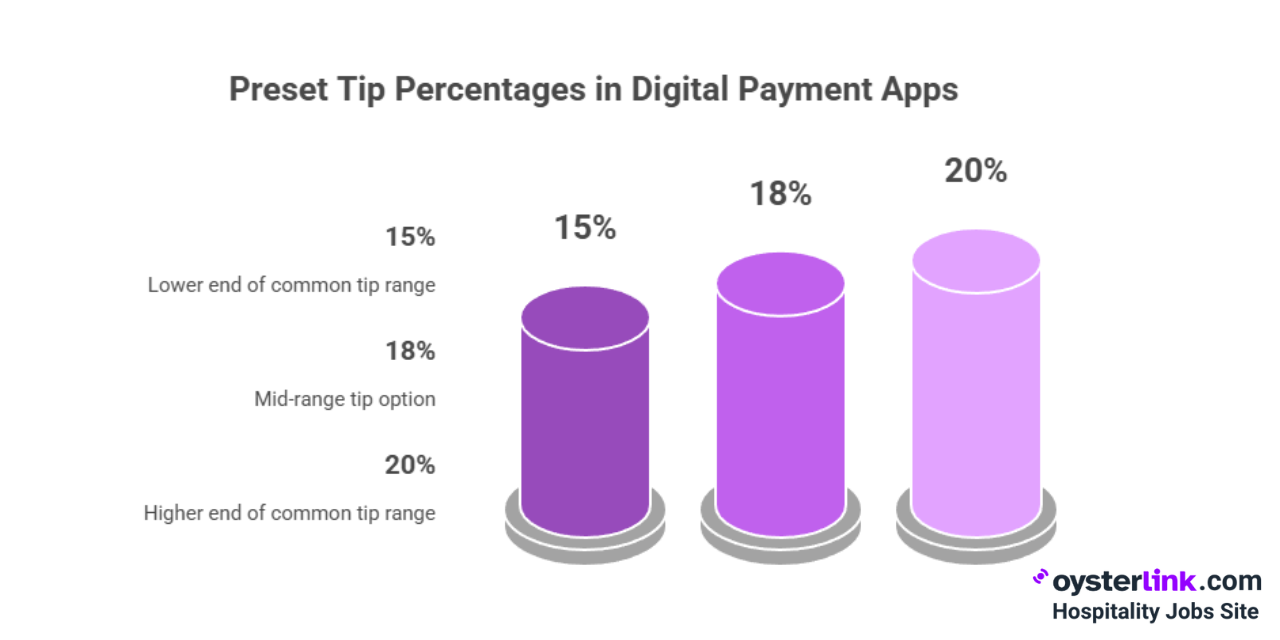 visual showing preset tip percentages in digital payment apps
